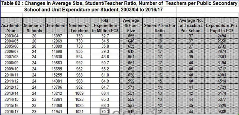 The Universal Secondary Education Conundrum - The Voice St. Lucia News