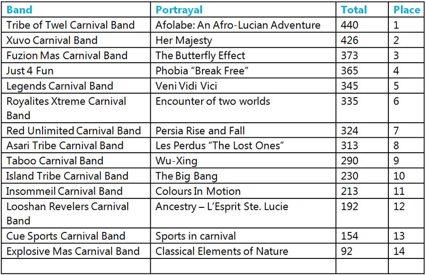 Table of St. Lucia Carnival 2019 Band of The Year results