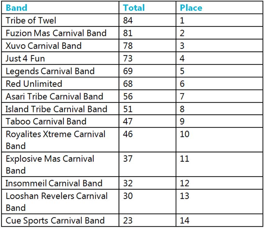 Table of St. Lucia Carnival 2019 Mas On The Move results