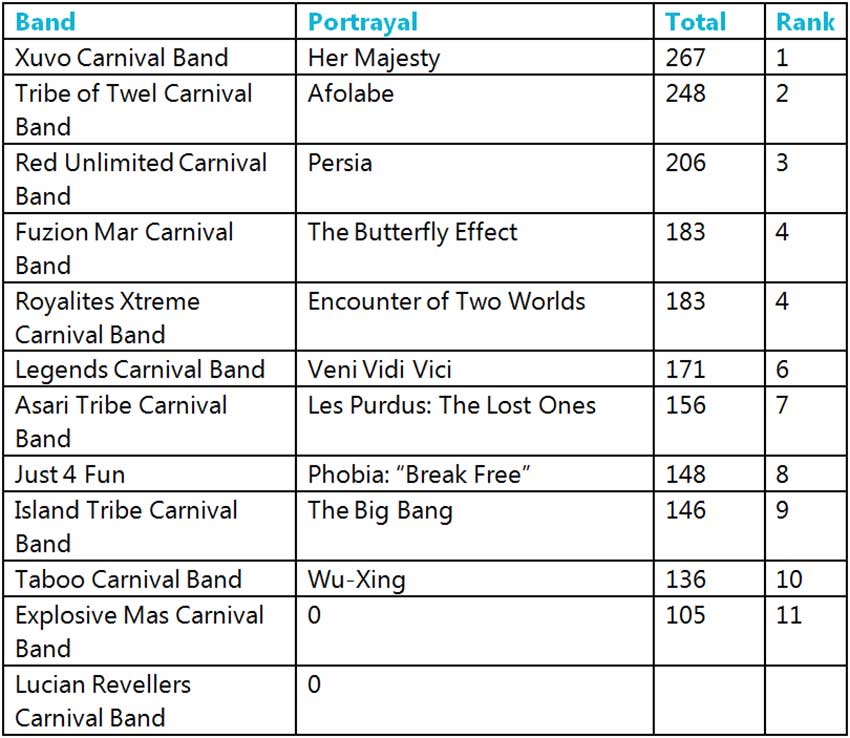 Table of St. Lucia Carnival 2019 Spirit Of Carnival results