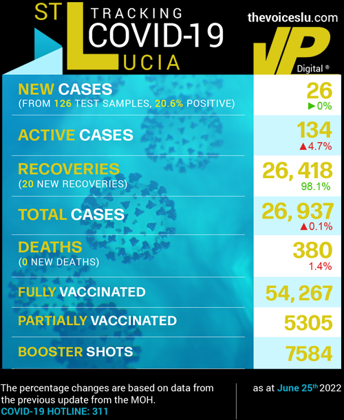 Table Data: Saint Lucia COVID-19 Stats June 25th, 2022
