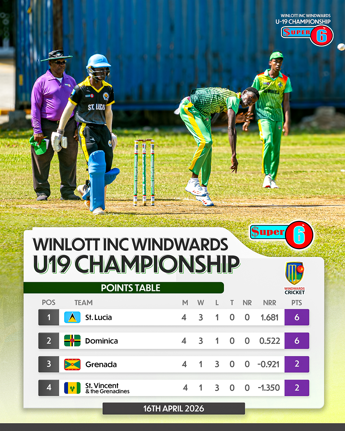 Team Saint Lucia on Top in WINLOTT U-19 Cricket Tournament